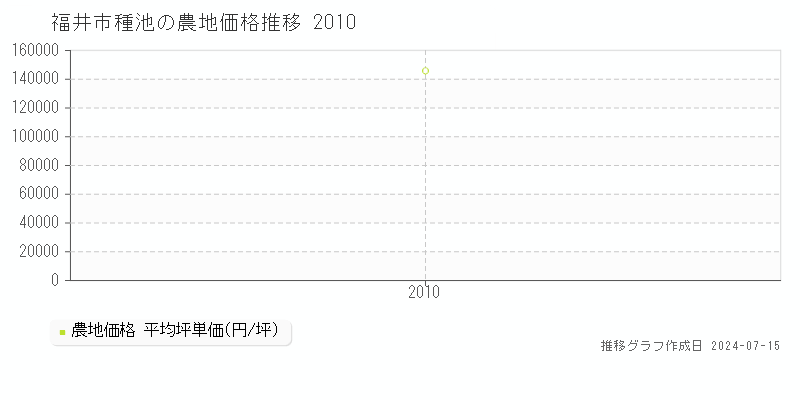 福井市種池の農地取引事例推移グラフ 