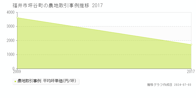 福井市坪谷町の農地取引事例推移グラフ 