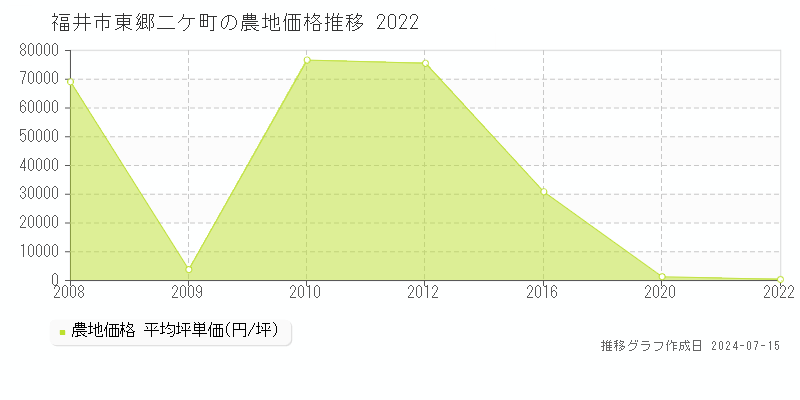 福井市東郷二ケ町の農地取引事例推移グラフ 