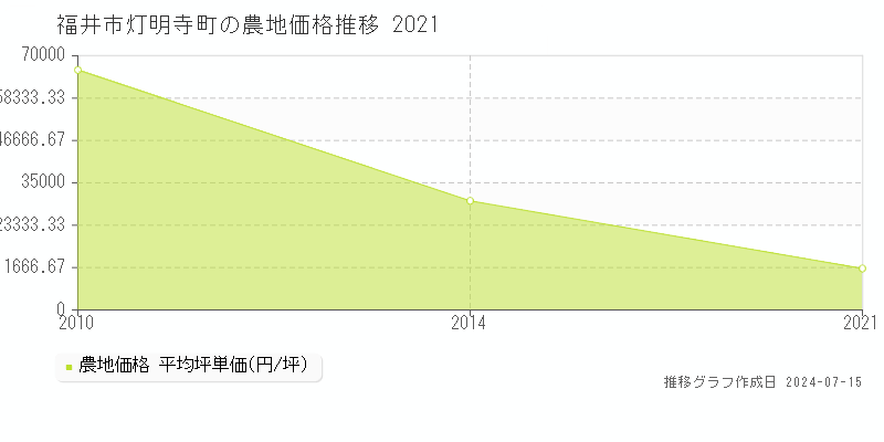 福井市灯明寺町の農地取引事例推移グラフ 