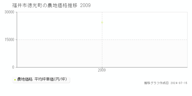 福井市徳光町の農地取引事例推移グラフ 