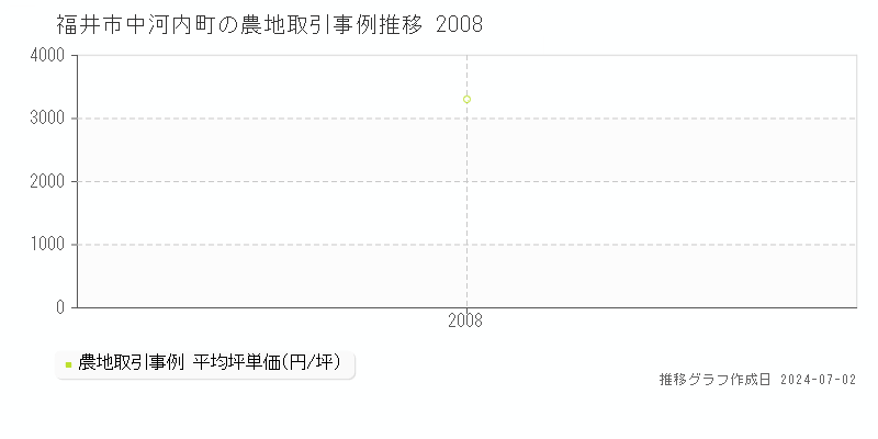 福井市中河内町の農地取引事例推移グラフ 