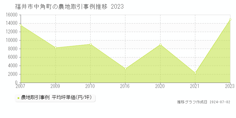 福井市中角町の農地取引事例推移グラフ 