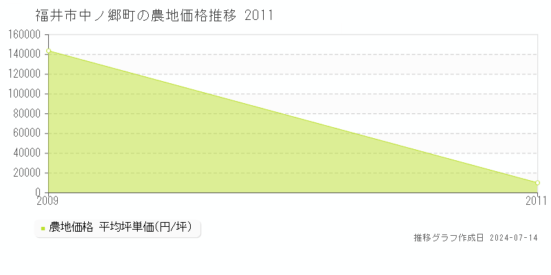 福井市中ノ郷町の農地取引事例推移グラフ 