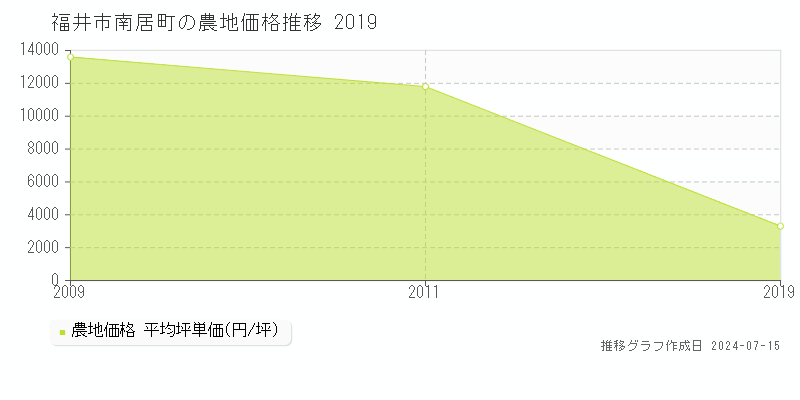 福井市南居町の農地取引事例推移グラフ 