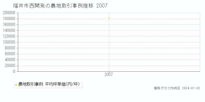 福井市西開発の農地取引事例推移グラフ 