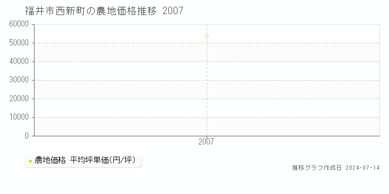 福井市西新町の農地取引事例推移グラフ 