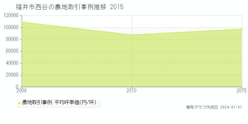 福井市西谷の農地取引事例推移グラフ 