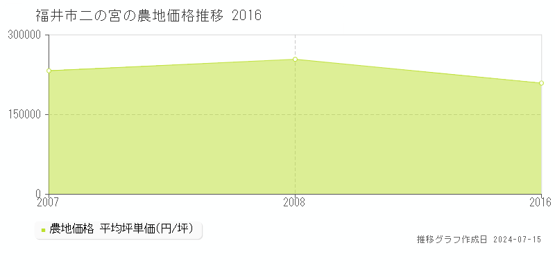福井市二の宮の農地取引事例推移グラフ 