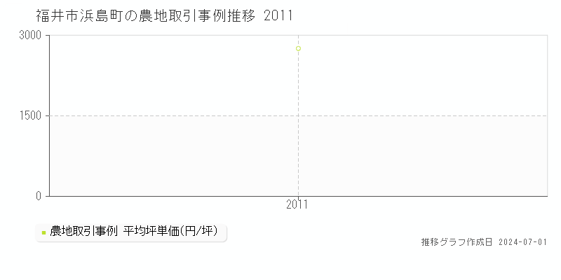 福井市浜島町の農地取引事例推移グラフ 