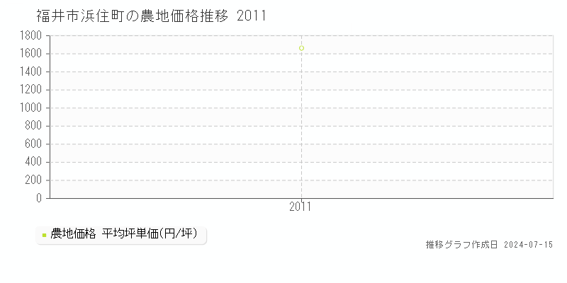 福井市浜住町の農地取引事例推移グラフ 