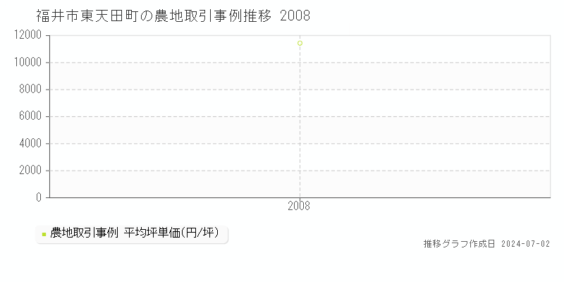 福井市東天田町の農地取引事例推移グラフ 