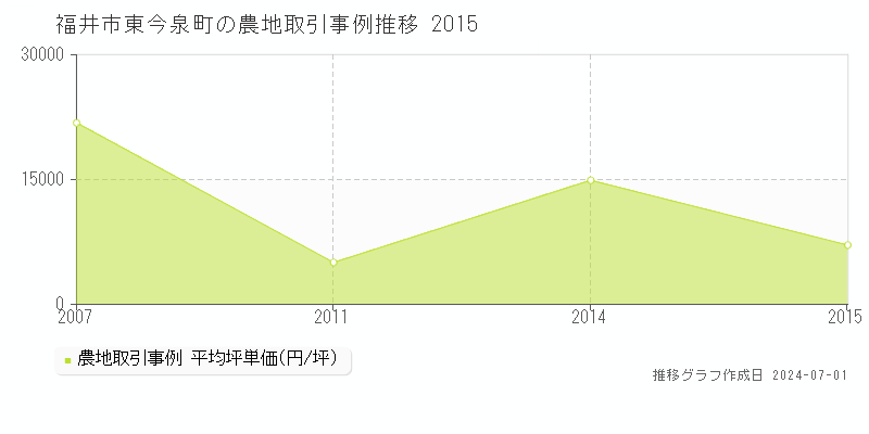 福井市東今泉町の農地取引事例推移グラフ 