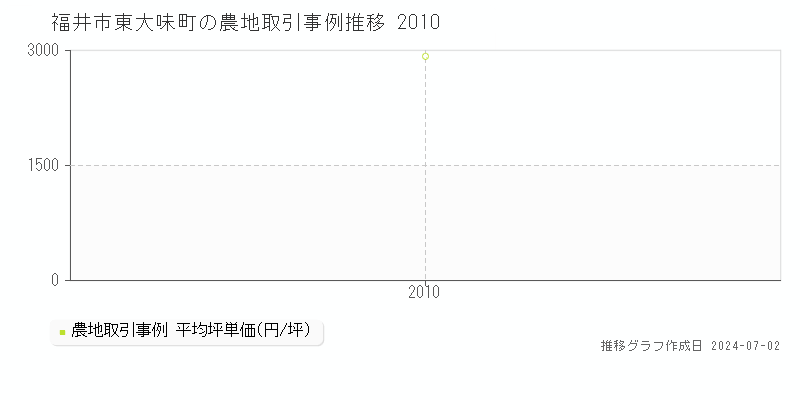 福井市東大味町の農地取引事例推移グラフ 