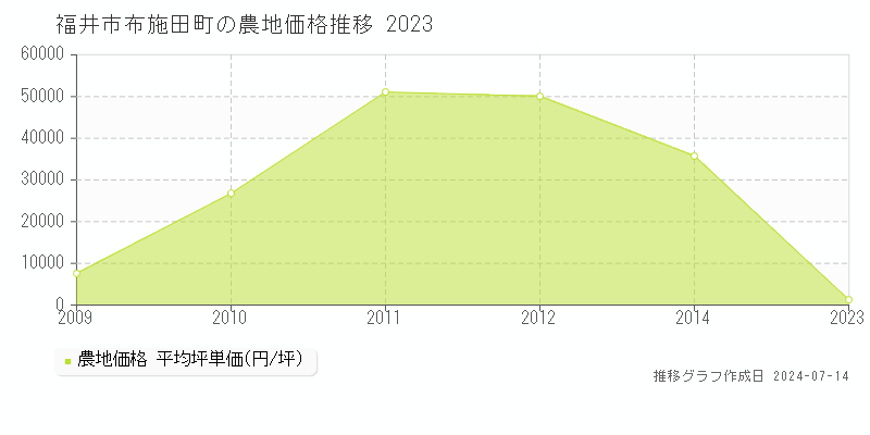 福井市布施田町の農地取引事例推移グラフ 