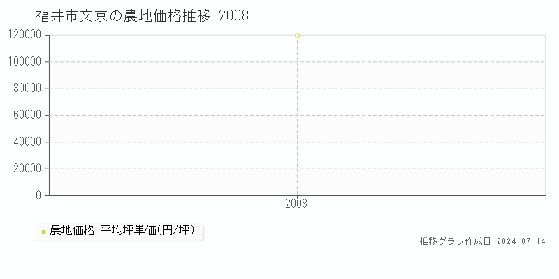 福井市文京の農地取引事例推移グラフ 