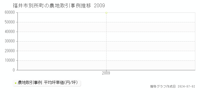 福井市別所町の農地取引事例推移グラフ 