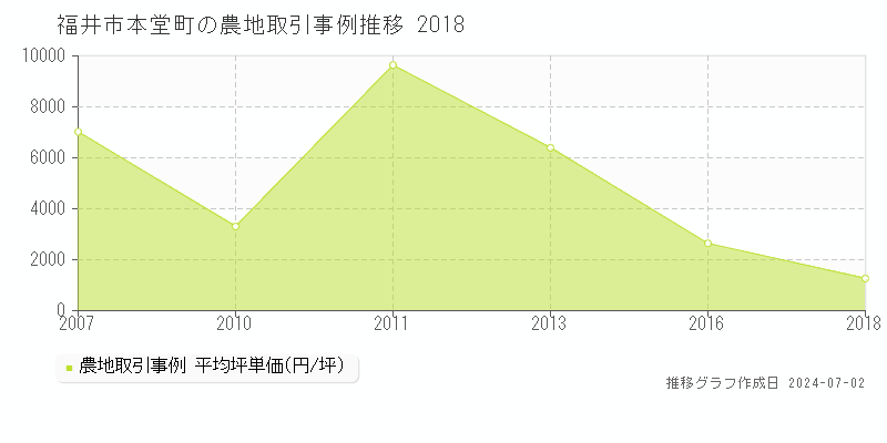 福井市本堂町の農地取引事例推移グラフ 