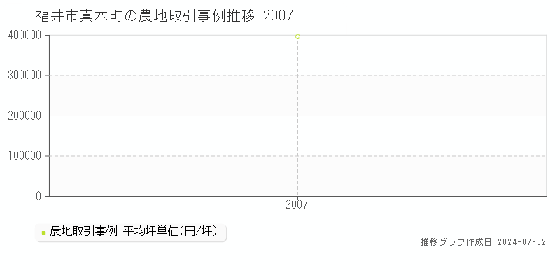福井市真木町の農地取引事例推移グラフ 