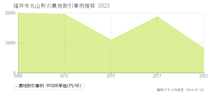 福井市丸山町の農地取引事例推移グラフ 