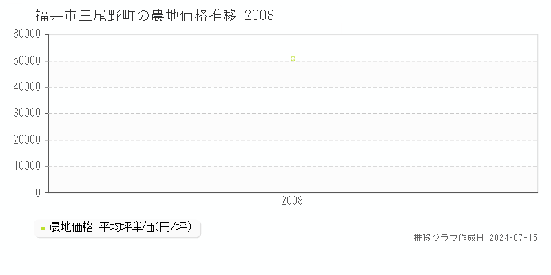 福井市三尾野町の農地取引事例推移グラフ 