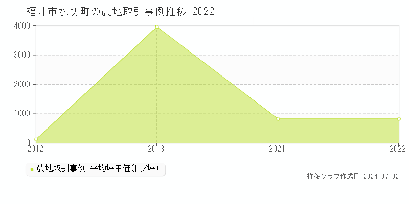 福井市水切町の農地取引事例推移グラフ 