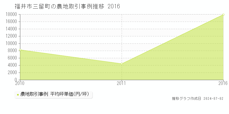 福井市三留町の農地取引事例推移グラフ 