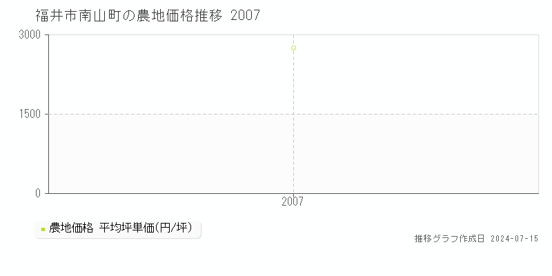 福井市南山町の農地取引事例推移グラフ 