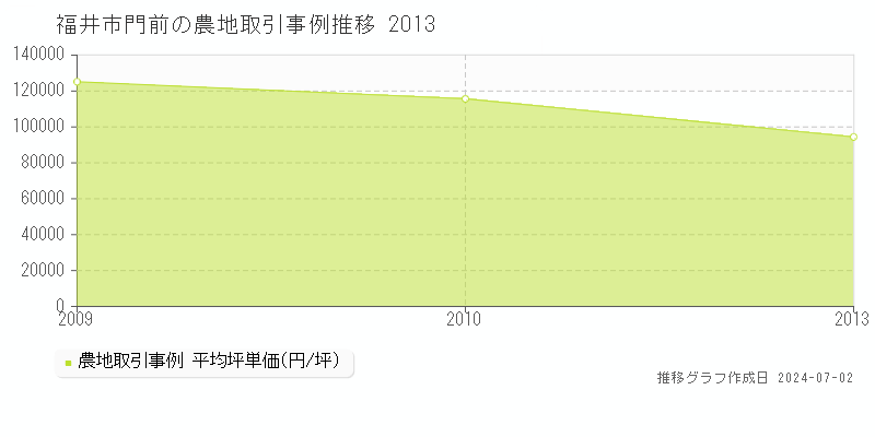 福井市門前の農地取引事例推移グラフ 