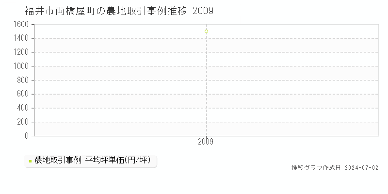 福井市両橋屋町の農地取引事例推移グラフ 