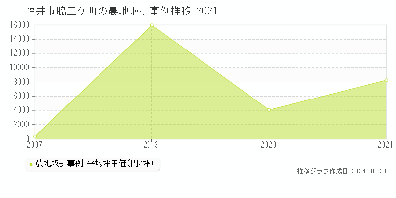 福井市脇三ケ町の農地取引事例推移グラフ 