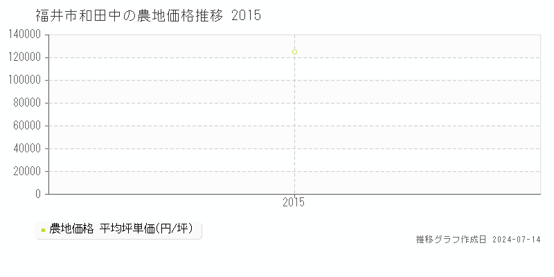福井市和田中の農地取引事例推移グラフ 