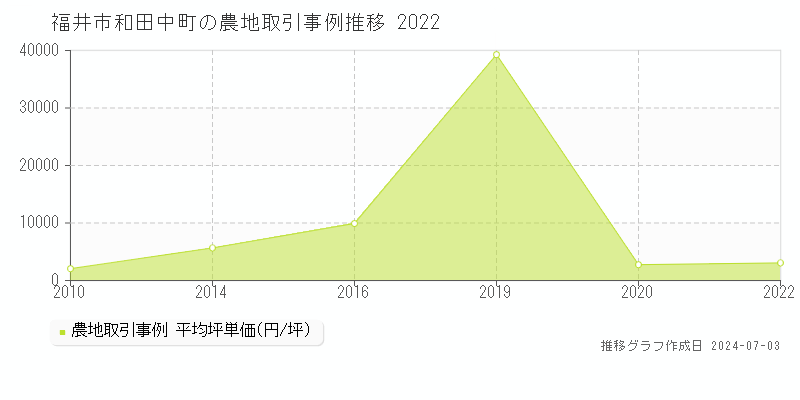 福井市和田中町の農地取引事例推移グラフ 
