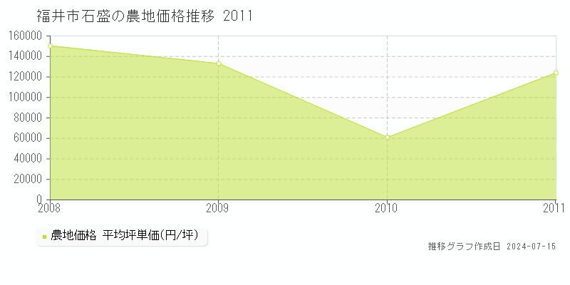 福井市石盛の農地取引事例推移グラフ 