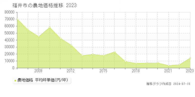 福井市全域の農地取引事例推移グラフ 