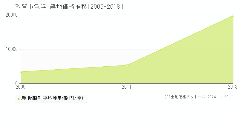 色浜(敦賀市)の農地価格推移グラフ(坪単価)[2009-2018年]