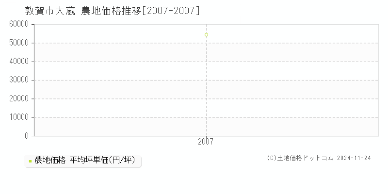 大蔵(敦賀市)の農地価格推移グラフ(坪単価)[2007-2007年]