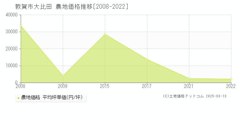 大比田(敦賀市)の農地価格推移グラフ(坪単価)[2008-2022年]