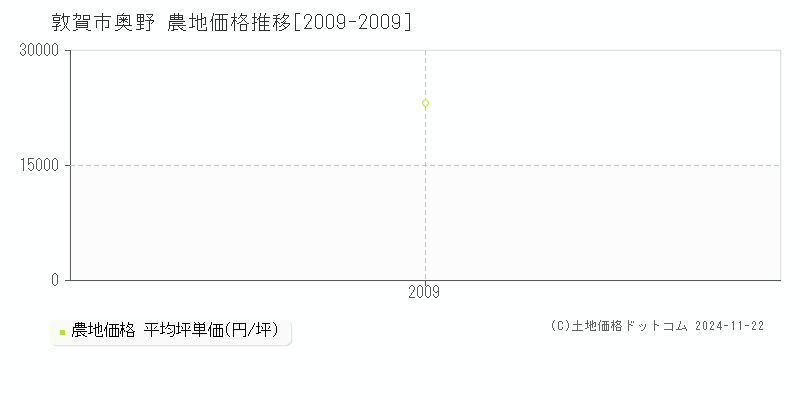 奥野(敦賀市)の農地価格推移グラフ(坪単価)[2009-2009年]