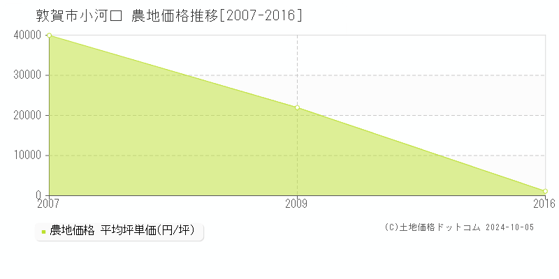 小河口(敦賀市)の農地価格推移グラフ(坪単価)[2007-2016年]