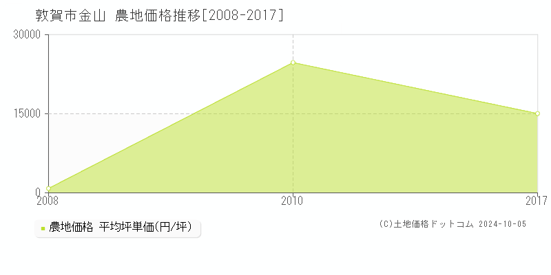 金山(敦賀市)の農地価格推移グラフ(坪単価)[2008-2017年]