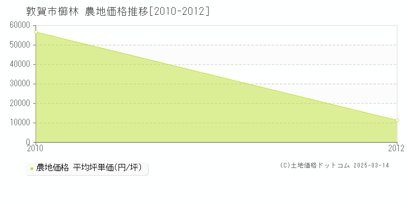 櫛林(敦賀市)の農地価格推移グラフ(坪単価)[2010-2012年]