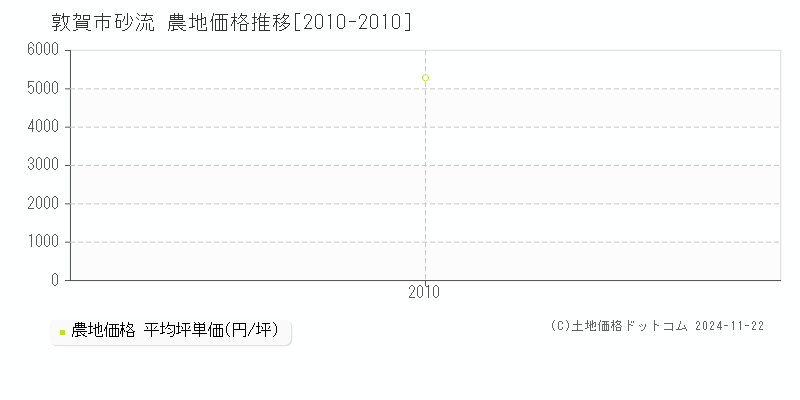 砂流(敦賀市)の農地価格推移グラフ(坪単価)[2010-2010年]