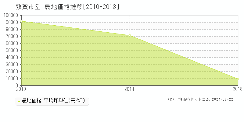 堂(敦賀市)の農地価格推移グラフ(坪単価)[2010-2018年]