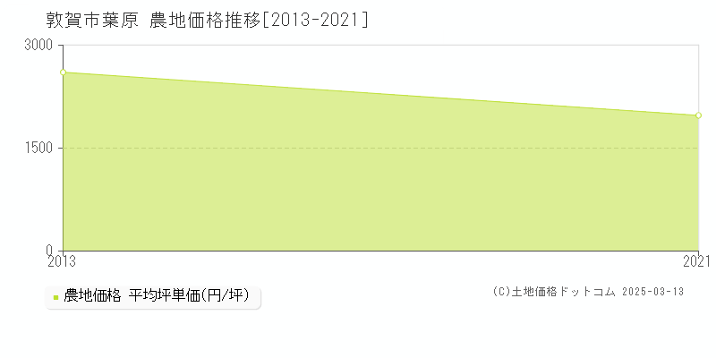 葉原(敦賀市)の農地価格推移グラフ(坪単価)[2013-2021年]