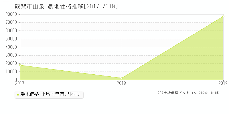 山泉(敦賀市)の農地価格推移グラフ(坪単価)[2017-2019年]