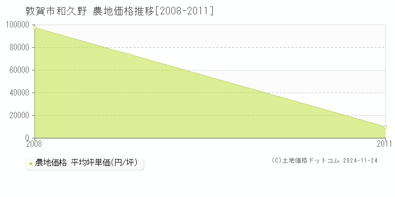 和久野(敦賀市)の農地価格推移グラフ(坪単価)[2008-2011年]