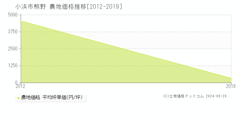 熊野(小浜市)の農地価格推移グラフ(坪単価)[2012-2019年]