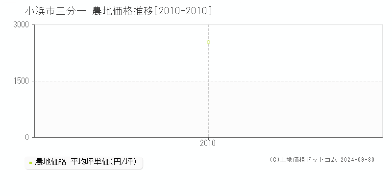 三分一(小浜市)の農地価格推移グラフ(坪単価)[2010-2010年]