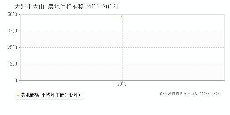 犬山(大野市)の農地価格推移グラフ(坪単価)[2013-2013年]